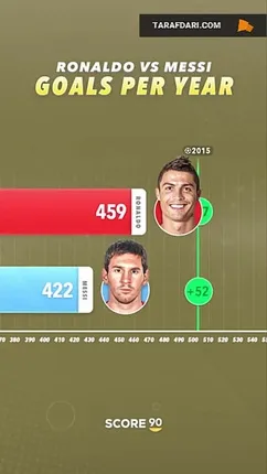مقایسه تعداد گل‌های کریستیانو رونالدو و لیونل مسی به تفکیک سال