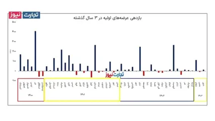 ذره‌ بین؛ بازدهی عرضه های اولیه چقدر بوده است؟