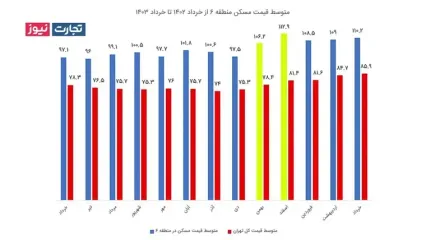 کاشانه؛ در بازار مسکن منطقه 6 تهران چه خبر است؟