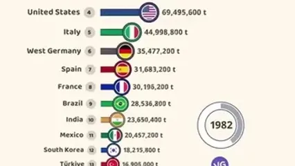 نگاهی به روند تولید سیمان از سال ۱۹۳۳ تا ۲۰۲۴ به تفکیک کشور