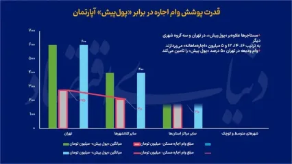 وام ودیعه مسکن کمک یا فشار مضاعف بر مستاجران؟