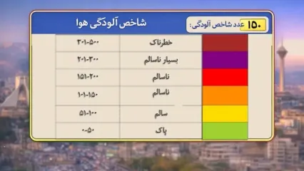 نفس تهران کمی راحت‌تر شد؛ افت ۳۰ واحدی شاخص آلودگی هوا
