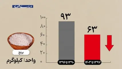 ببینید سبد غذایی خانوار در دهه گذشته چگونه آب رفت!
