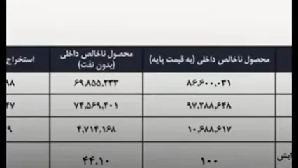 وقتی آمارسازی وزیر اقتصاد دولت رئیسی با یک محاسبه ساده ریاضی دود شد